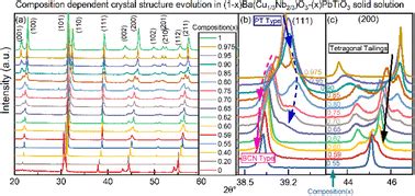 Unusual Crystal Structure Evolution Multiple Phase Boundaries And