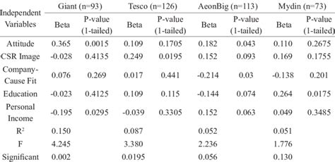 Multiple Regression Table And Model Summary Download Scientific Diagram