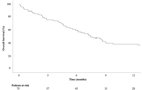 Clinical Outcomes Of Dose Escalated Hypofractionated External Beam