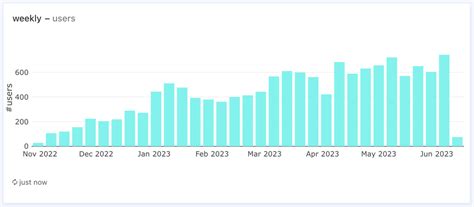 Solana based perps dex @DriftProtocol hit an ATH in users last week ...