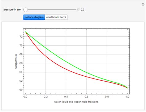 Liquid-Liquid Equilibrium Diagram for a Chloroform-Water-Acetic-Acid ...