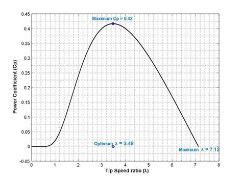 1 Power Coefficient P C Vs Tip Speed Ratio Characteristic Download Scientific Diagram