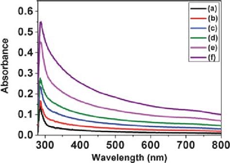 Absorption Spectra Of Swcnt Suspensions Dispersed By A Denatured Dna