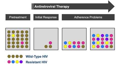 Core Concepts Evaluation And Management Of Virologic Failure