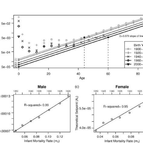 Gompertz Function Parameter Estimates By Country And Gender Female