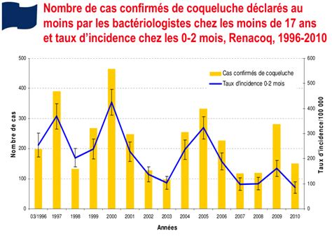 Vaccin Contre La Coqueluche Pour Son B B