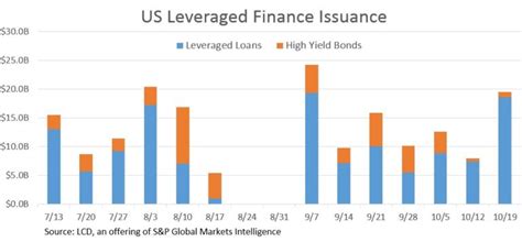weekly  leveraged loan issuance surges   sp global market