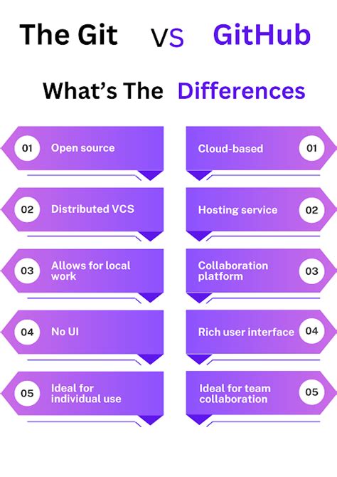 Git Vs Github What S The Difference Hcode S Offical Blog