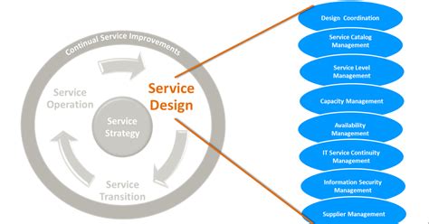 Itil Knowledge Hub Overview Of Service Design Stage