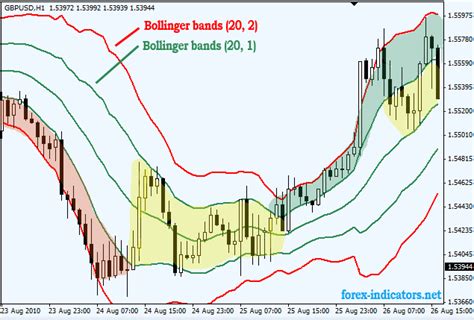 Bollinger Bands Forex Indicators Guide