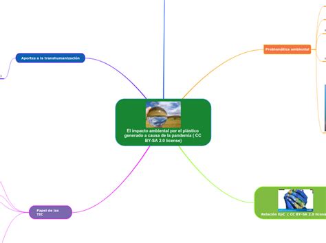 El Impacto Ambiental Por El Pl Stico Gener Mind Map