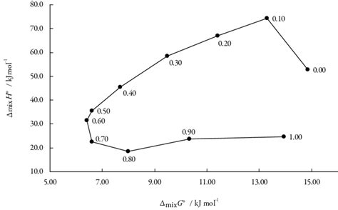 ∆ Mix H° Vs ∆ Mix G° Enthalpy Entropy Compensation Plot Of The Mixing