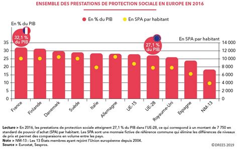 La Protection Sociale En France Et En Europe En 2017 Drees Juin 2019