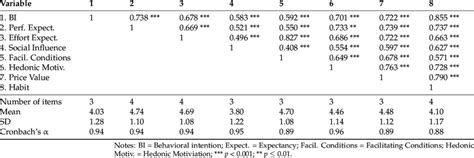 Descriptive Statistics And Intercorrelations For All Variables