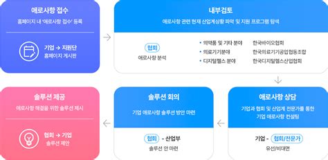 한국디지털헬스산업협회 민간투자애로지원단