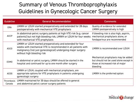 VTE Prophylaxis Following Gynecologic Surgery - The Medical Xchange