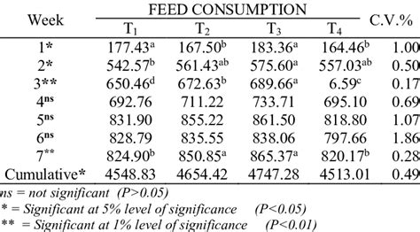 Weekly And Cumulative Feed Consumption Of The Colored Broiler Chicken