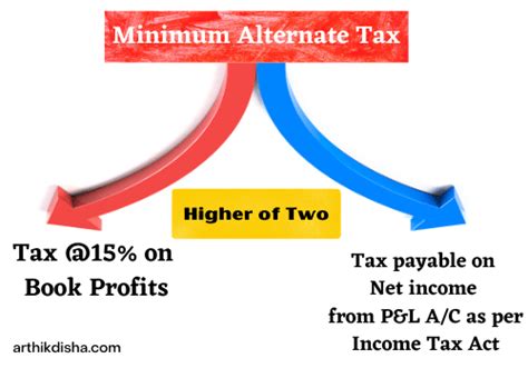 What Is Minimum Alternate Tax Mat Calculation Mat Tax Credit