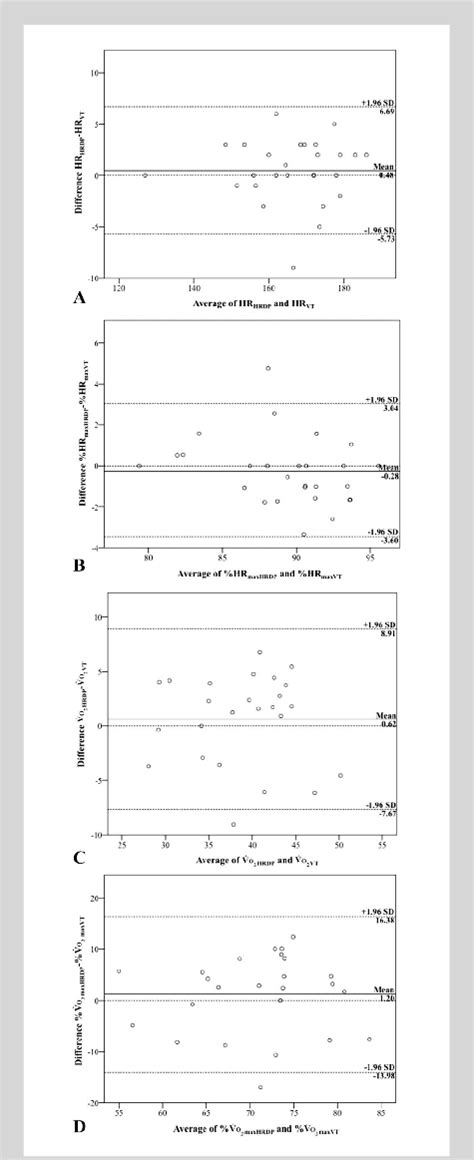 Bland Altman Plots With Estimated Mean Bias And 95 Limits Of Agreement