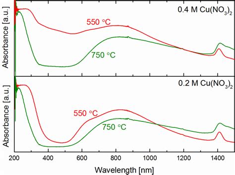 Uv Vis Spectra Of Cusapo 34 Calcined At Two Different Temperatures Download Scientific Diagram