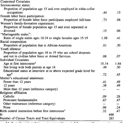 Contextual And Individual Covariates And Descriptive Statistics