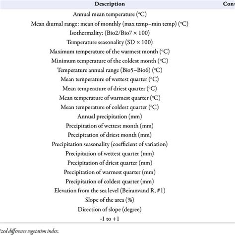 Variables used for MaxEnt modeling of Culex pipiens distribution in ...