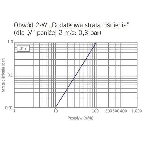 elektrozawór ir 110 3 Bermad 24v ac 3 gw regulator przepływu