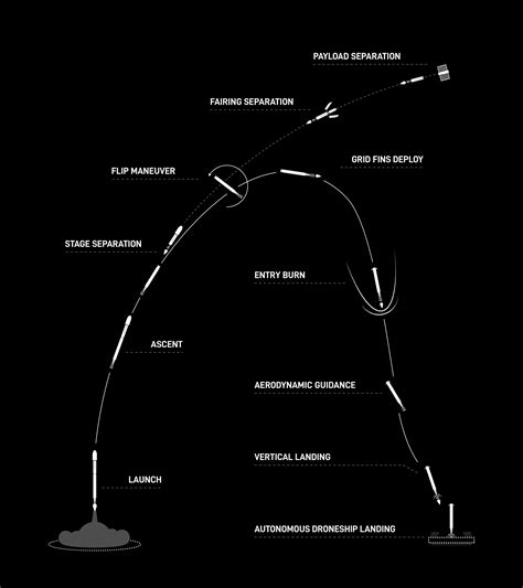 SpaceX - Mission