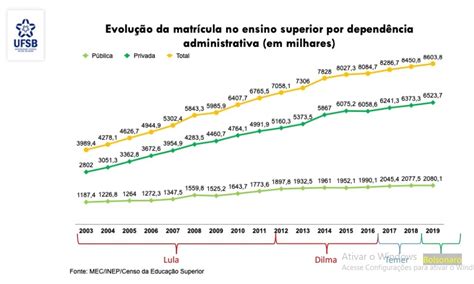 Ensino Superior No Brasil