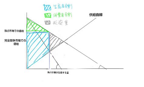 独占市場とは要するにどういうこと？｜ミクロ経済学 27 重要論点がわかる！中小企業診断士ブログ