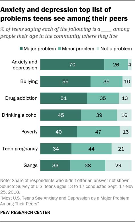 Most U S Teens See Anxiety Depression As Major Problems Pew Research Center