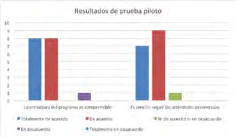 Resultados de prueba piloto Elaboración propia Download Scientific