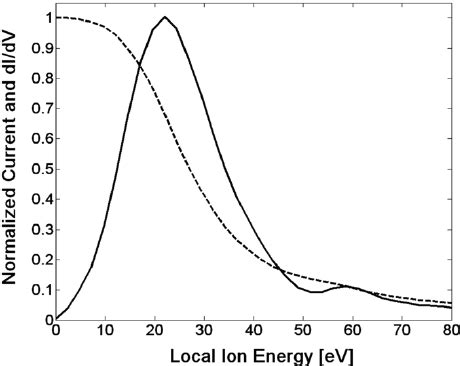 Normalized Rpa I V Characteristic Dashed And Normalized Ion Energy