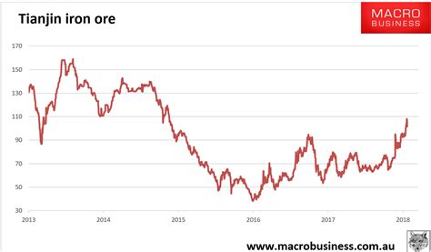 Daily Iron Ore Price Update Is The Top In Macrobusiness