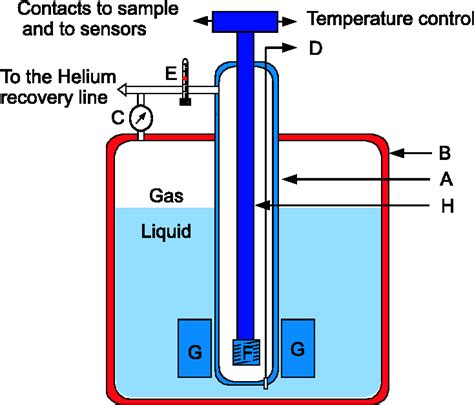 Figure 4 1 From Dependence Of Phase Diagram Of BSCCO On Disorder And