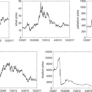 Actual vs. predicted metal prices for one-day-ahead forecasting ...