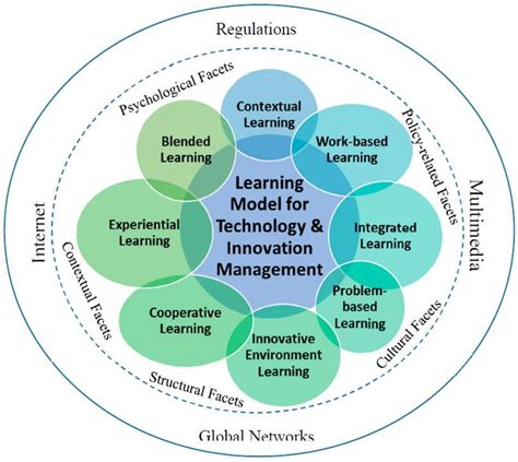 Administrative Sciences Free Full Text Technology And Innovation