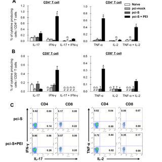 Effector Cd And Cd T Cell Responses In Balb C Mice Immunized With