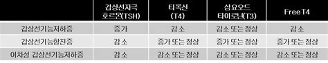 갑상선 기능 검사 검사시술수술 정보 의료정보 건강정보 서울아산병원