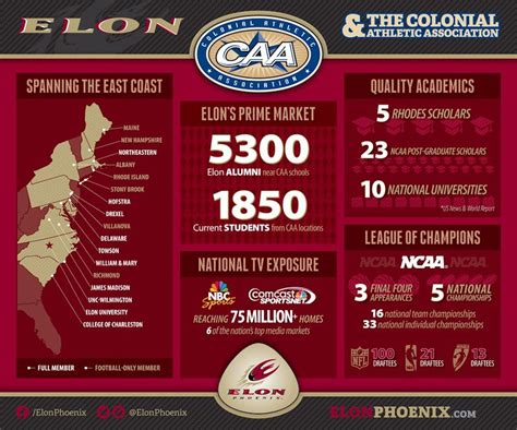 Elon Joins Colonial Athletic Association Elon News Network