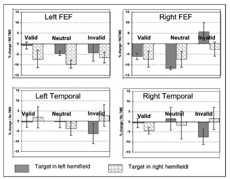 Effect Of Tms Median Rts In Trials With Tms Before Target Are