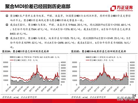 万华化学深度报告：mdi价格有望企稳回升 报告精读 未来智库