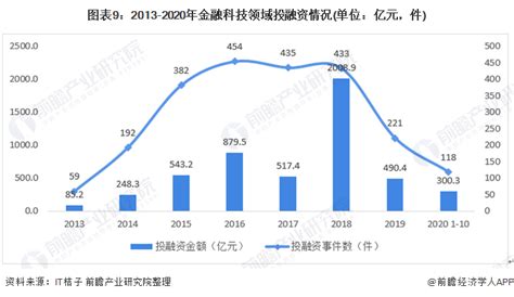 十张图了解2020年金融科技行业发展现状与发展趋势 金融科技布局不断增加技术投入资讯前瞻经济学人