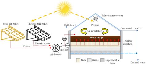 Improving Sludge Drying Processes With A Solar Greenhouse