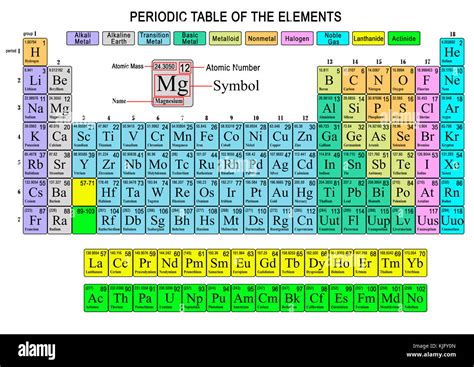 Representación De La Tabla Periódica De Elementos Químicos Colorido Fotografía De Stock Alamy