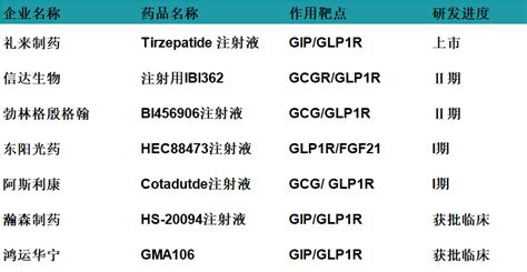 Glp 1双激动剂搅动千亿“降糖and减肥”市场风云 知乎