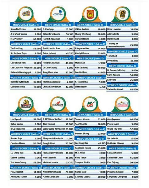 Premier Badminton League Teams. Which one do you think is strongest ...