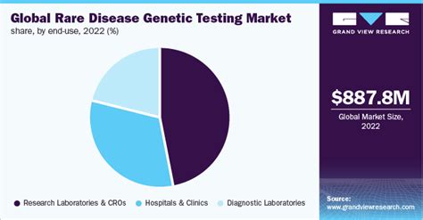 Rare Disease Genetic Testing Market Size Report 2023 2030