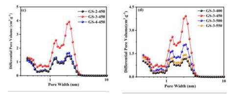 A B N2 Adsorption Desorption Isotherms At 77 K C D Pore Size