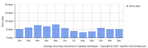 Qabala Weather & Climate | Year-Round Guide with Graphs